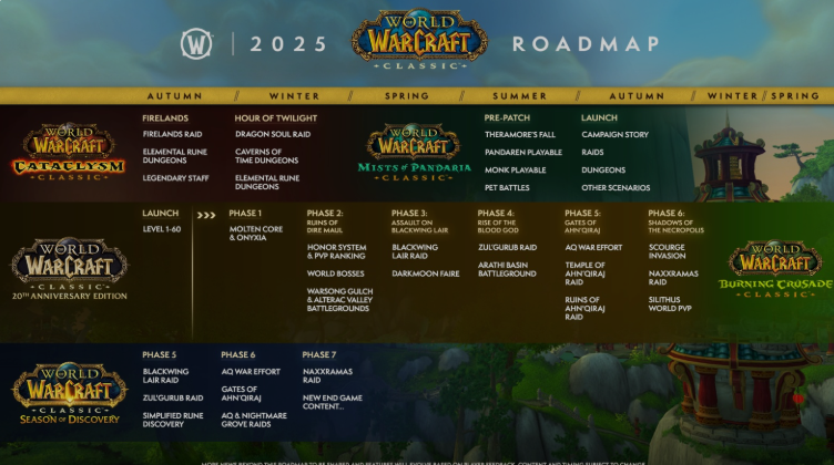 wow classic 20th anniversary roadmap